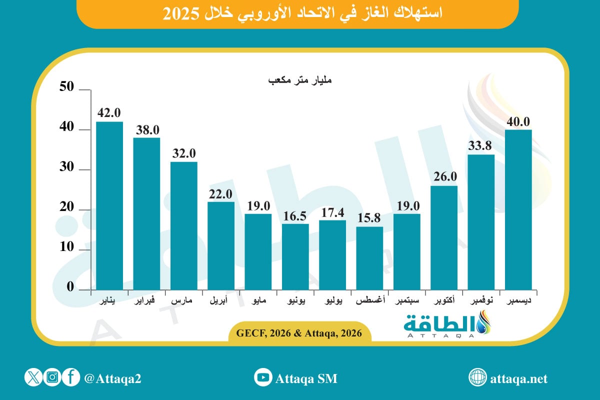 استهلاك الغاز في الاتحاد الأوروبي خلال 2025
