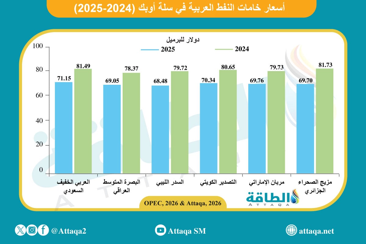 متوسط أسعار خامات النفط العربية في سلة أوبك