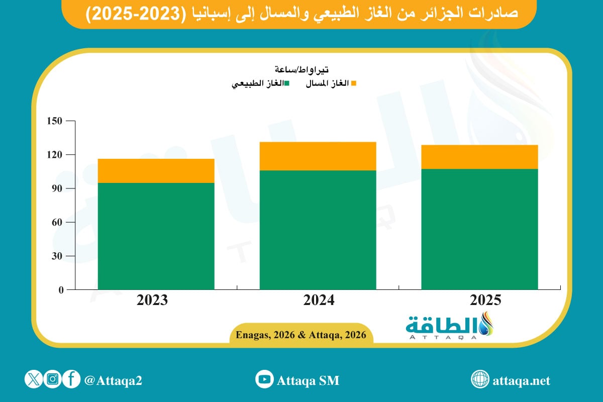 صادرات الجزائر من الغاز الطبيعي والمسال إلى إسبانيا من عام 2023 إلى عام 2025