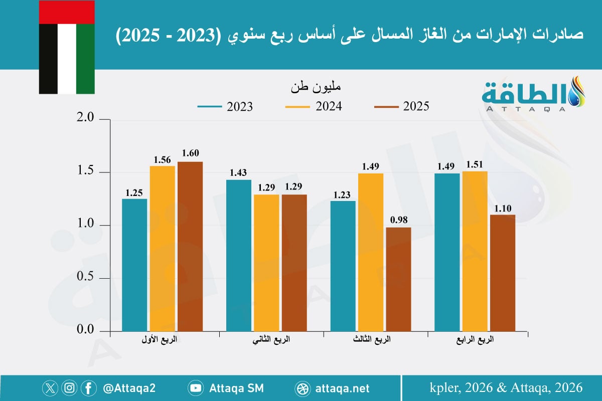 صادرات الإمارات من الغاز المسال في 2025