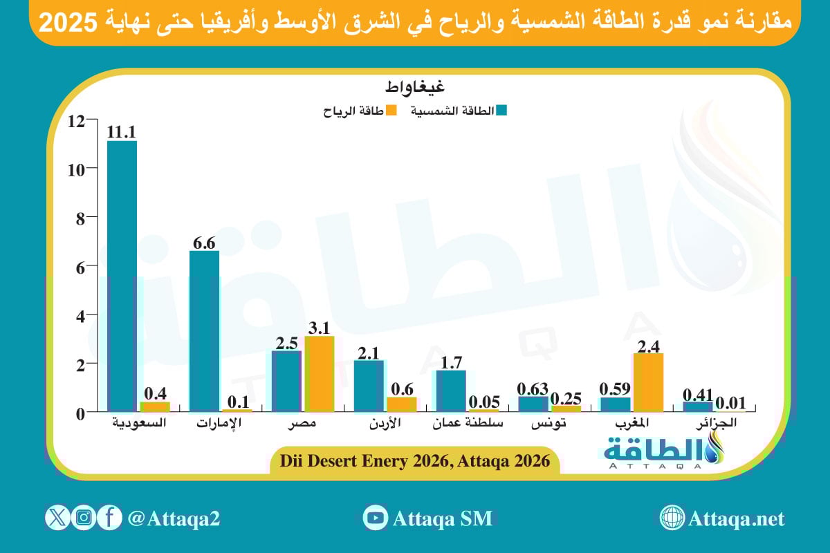 مقارنة نمو قدرة الطاقة الشمسية والرياح في الشرق الأوسط وأفريقيا حتى نهاية 2025