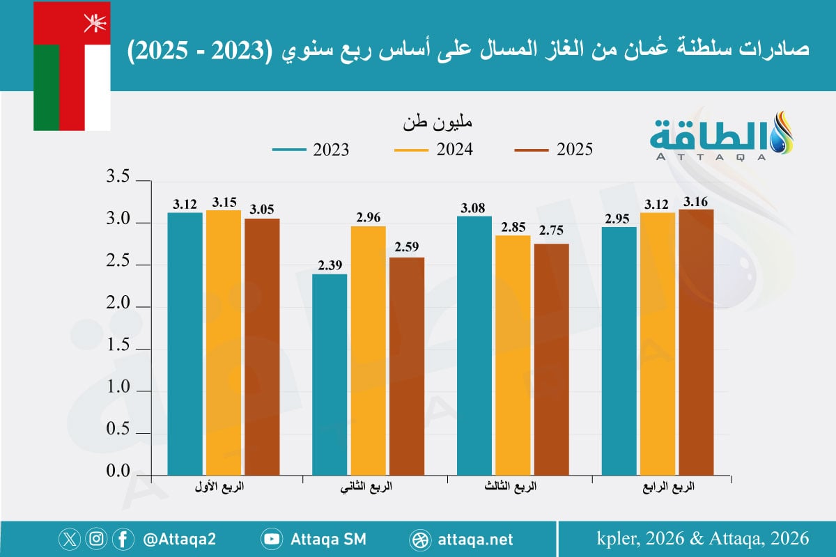 صادرات سلطنة عمان من الغاز المسال في 2025