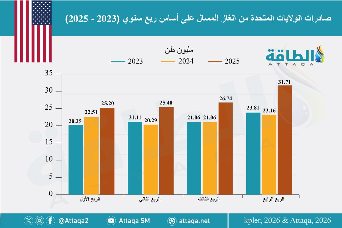 صادرات أميركا من الغاز المسال في 2025