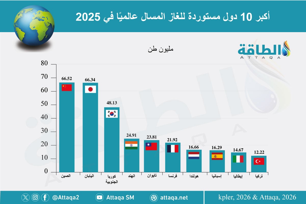 أكبر 10 دول مستوردة للغاز المسال في 2025