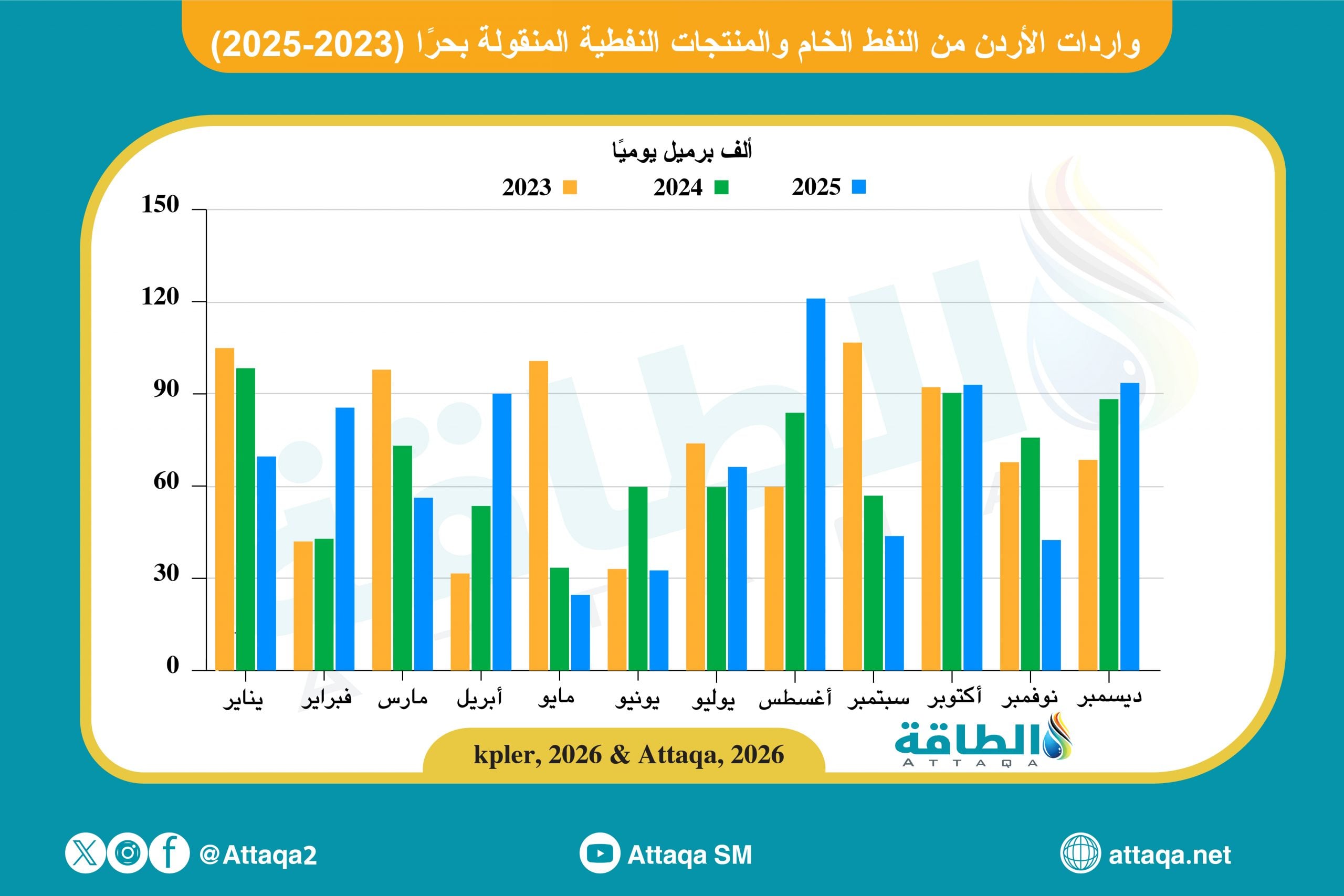 واردات الأردن من النفط شهريًا