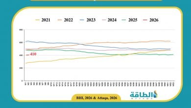 Photo of عدد حفارات النفط في أميركا يرتفع إلى 410