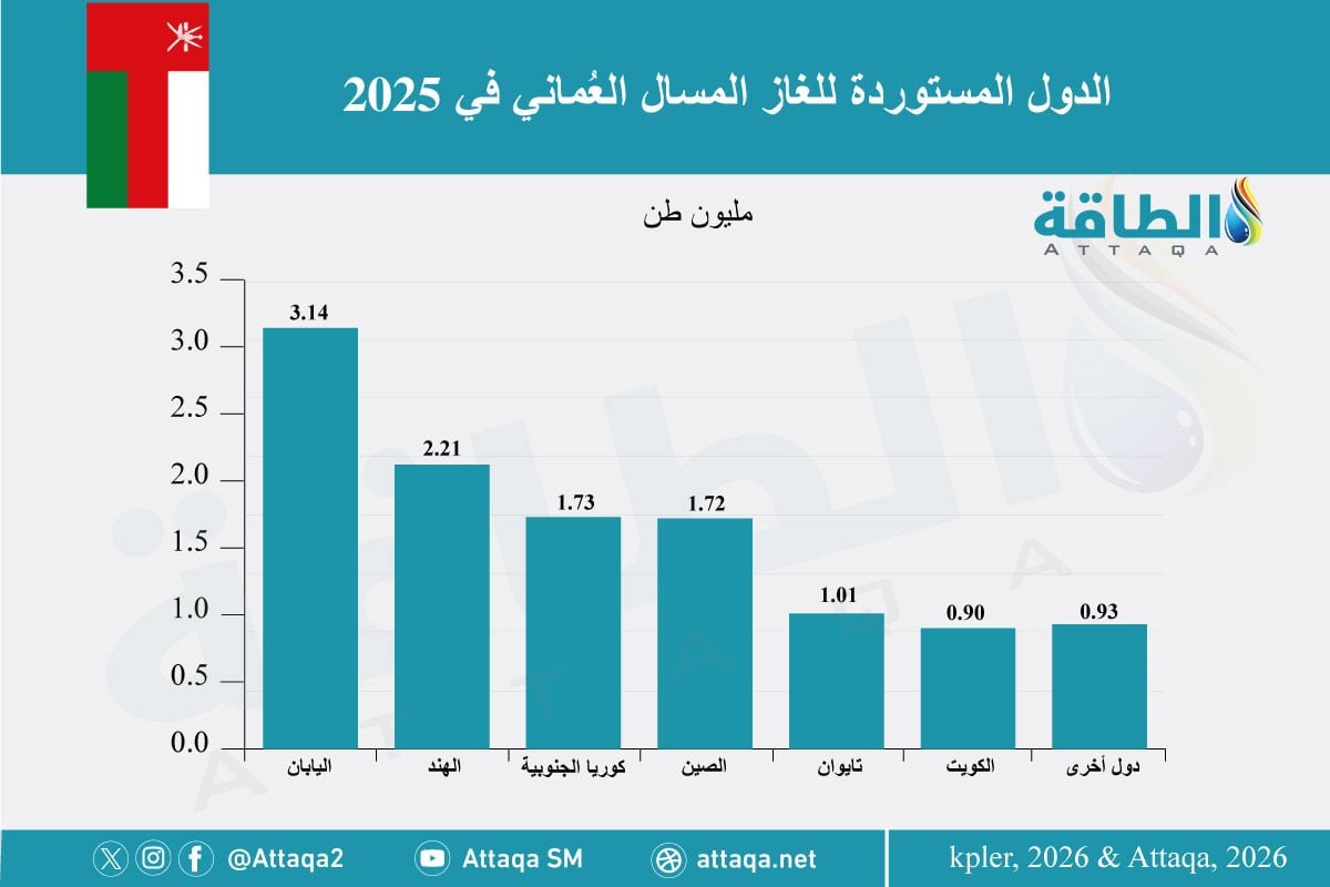 الدول المستوردة للغاز المسال العُماني في 2025 