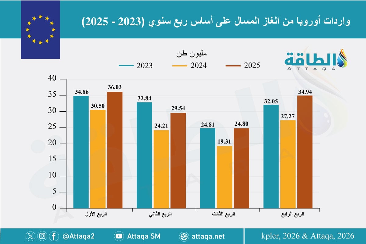 واردات أوروبا من الغاز المسال (2023-2025)