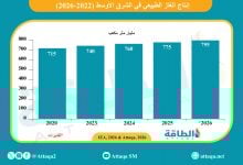 Photo of إنتاج الغاز في الشرق الأوسط قد يرتفع 3% خلال 2026.. بقيادة قطر والسعودية (تقرير)