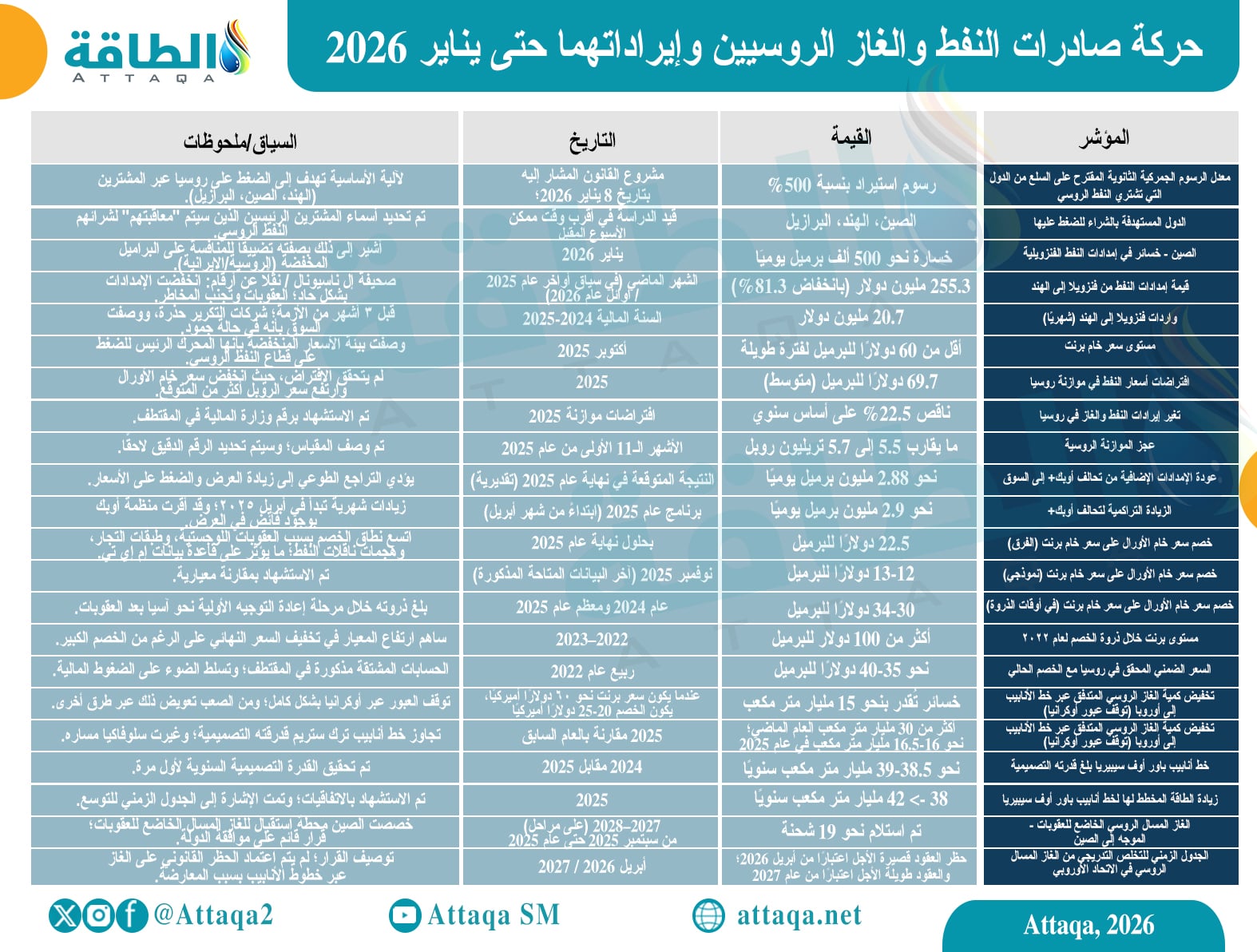  حركة صادرات النفط والغاز الروسيين وإيراداتهما حتى يناير 2026
