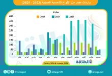 Photo of واردات مصر من الألواح الشمسية الصينية تقفز 119% خلال 2025