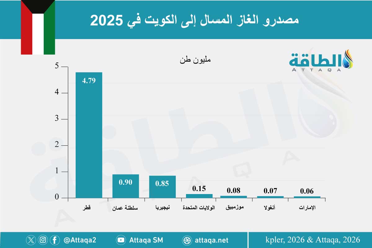 أكبر الدول المصدرة للغاز المسال إلى الكويت في 2025