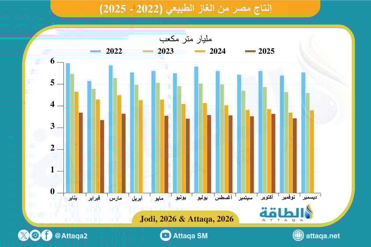 إنتاج مصر من الغاز