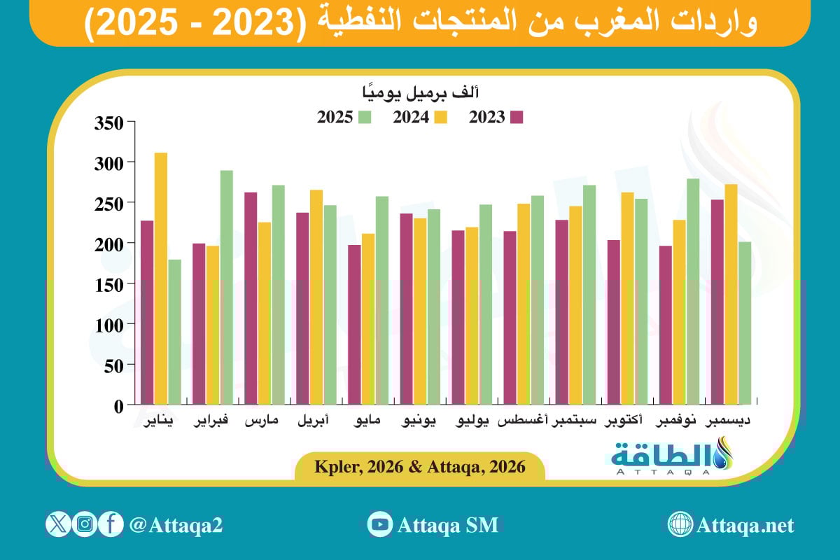 واردات المغرب من المنتجات النفطية في 2025