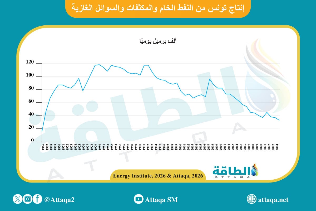 إنتاج قطاع الطاقة في تونس من النفط الخام والمكثفات