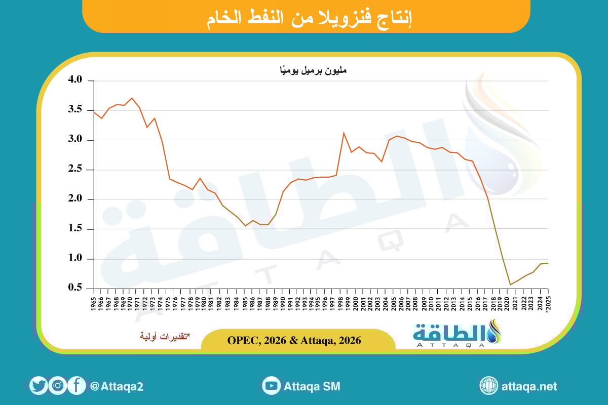 إنتاج فنزويلا من النفط الخام حتى 2025