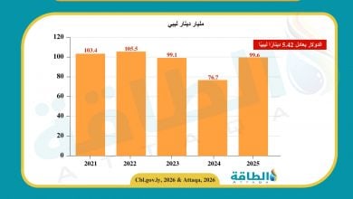 Photo of إيرادات ليبيا من النفط والغاز في 2025 تصعد 29.8% (إنفوغرافيك)