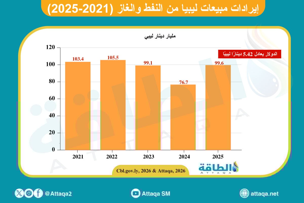إيرادات ليبيا من النفط والغاز في 2025