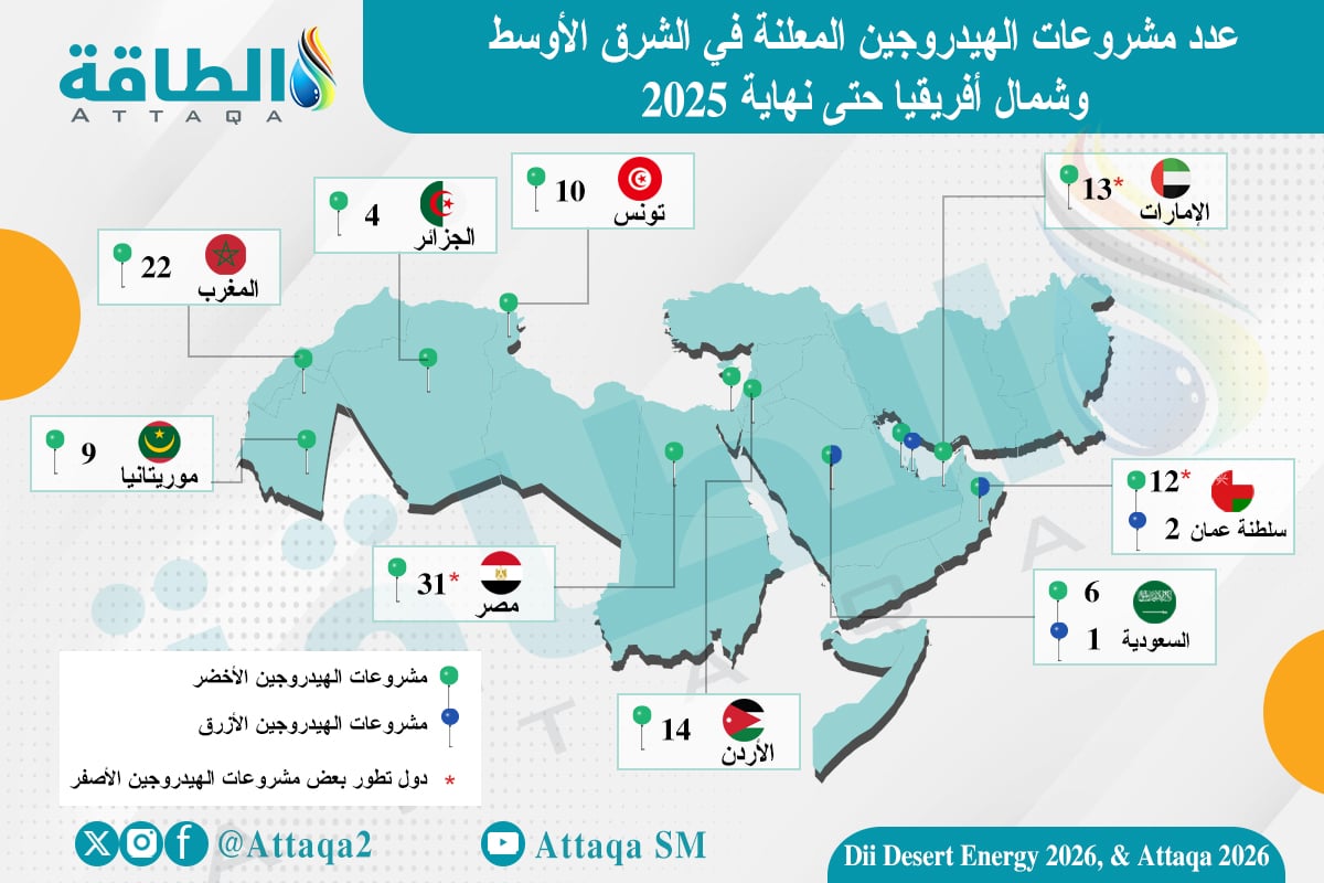 الهيدروجين في الدول العربية