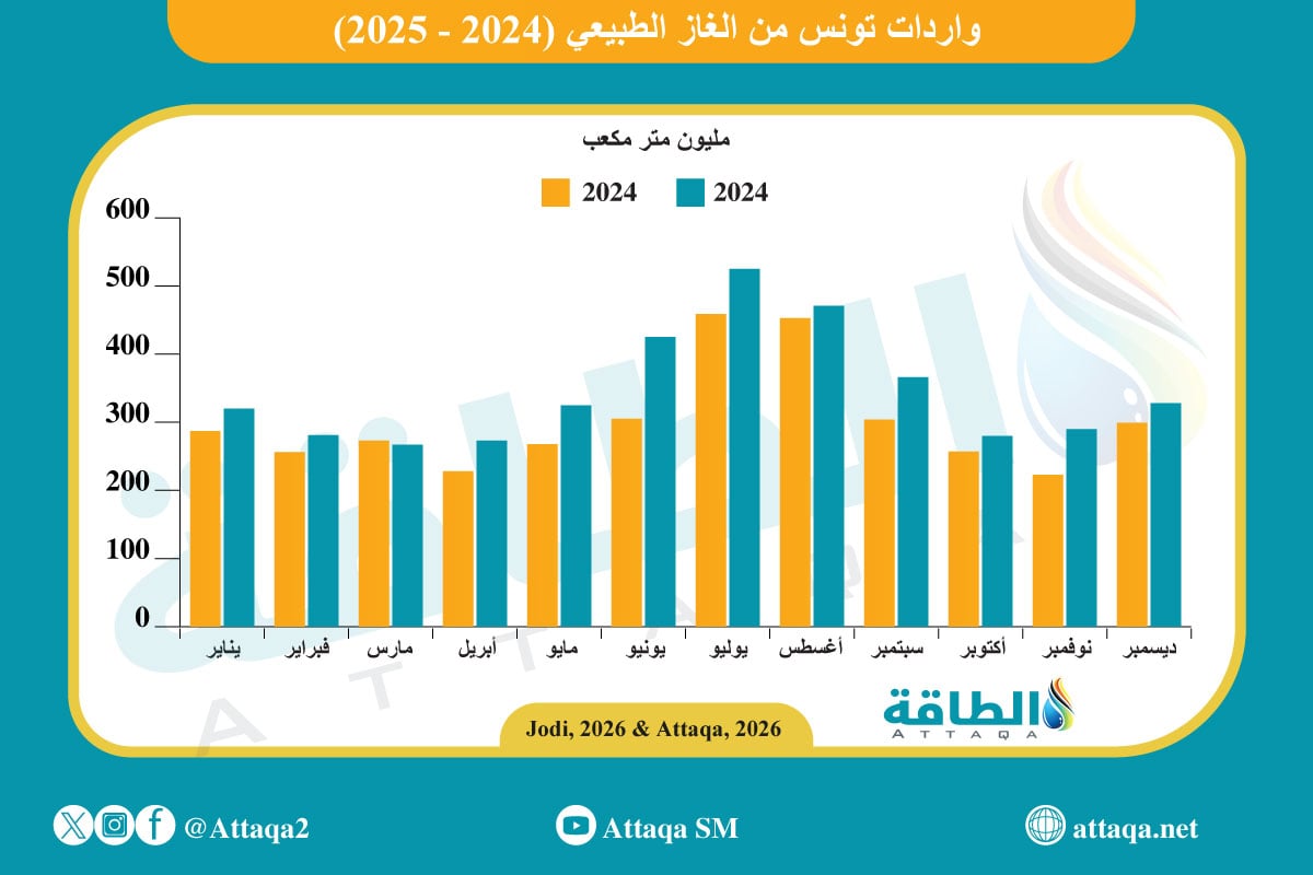 واردات تونس من الغاز الطبيعي