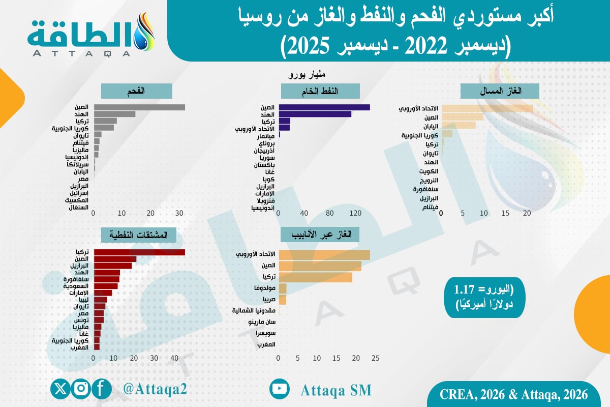 أكبر مستوردي الفحم والنفط والغاز من روسيا منذ العقوبات وحتى ديسمبر 2025
