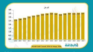 Photo of إنتاج مناجم الذهب يسجل رقمًا قياسيًا بعد عقد من التحولات الهيكلية (تقرير)