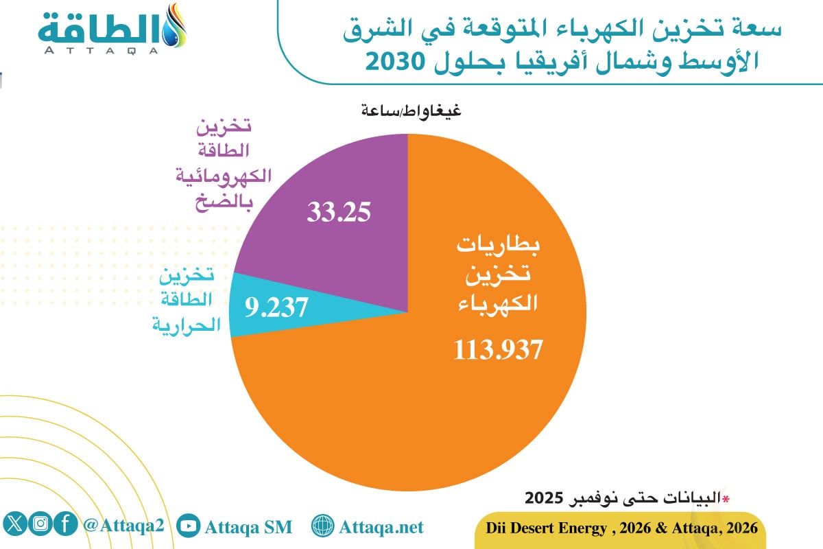 السعة التراكمية المُتوقعة لتخزين الكهرباء في منطقة الشرق الأوسط وشمال أفريقيا بحلول عام 2030