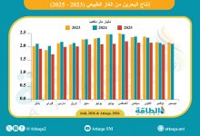 Photo of إنتاج الغاز الطبيعي في البحرين يتراجع للشهر الثالث على التوالي