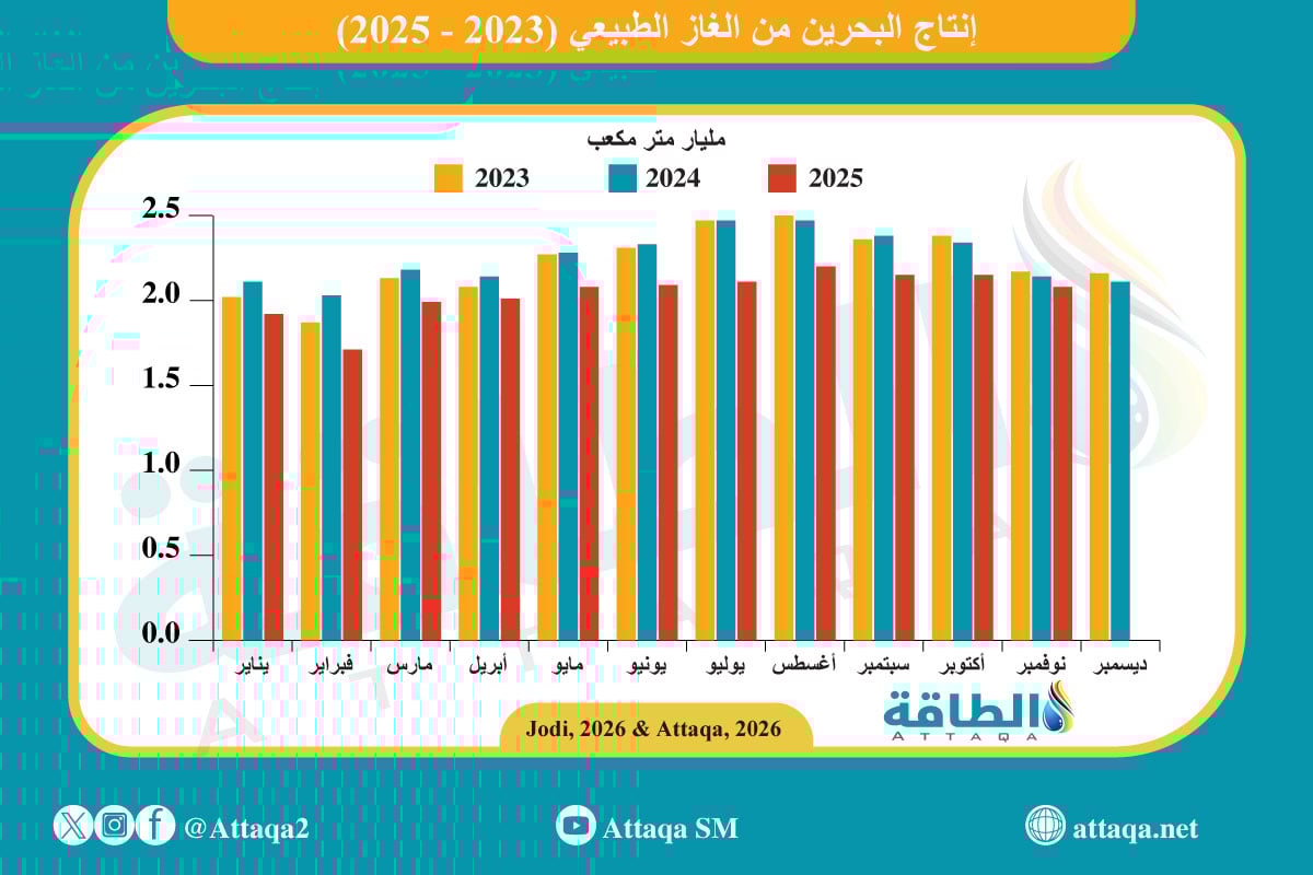 إنتاج الغاز الطبيعي في البحرين