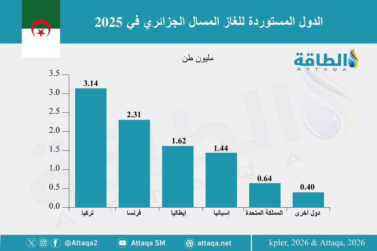 أكبر وجهات الغاز المسال الجزائري في 2025