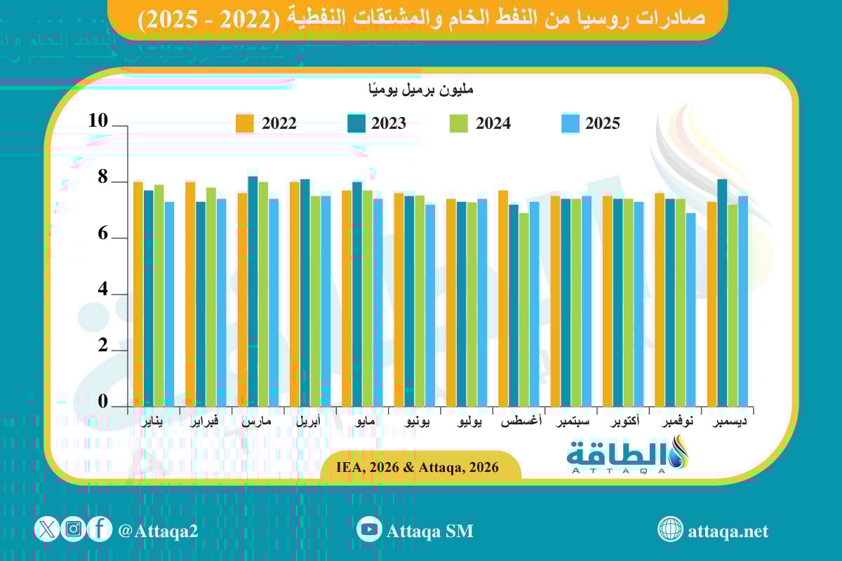 صادرات روسيا من الخام ومشتقاته شهريًا منذ عام 2022 وحتى نهاية 2025