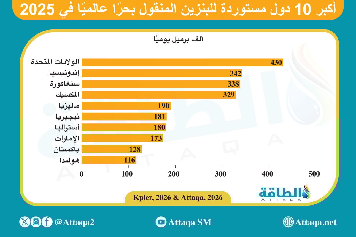 أكبر 10 دول مستوردة للبنزين في 2025