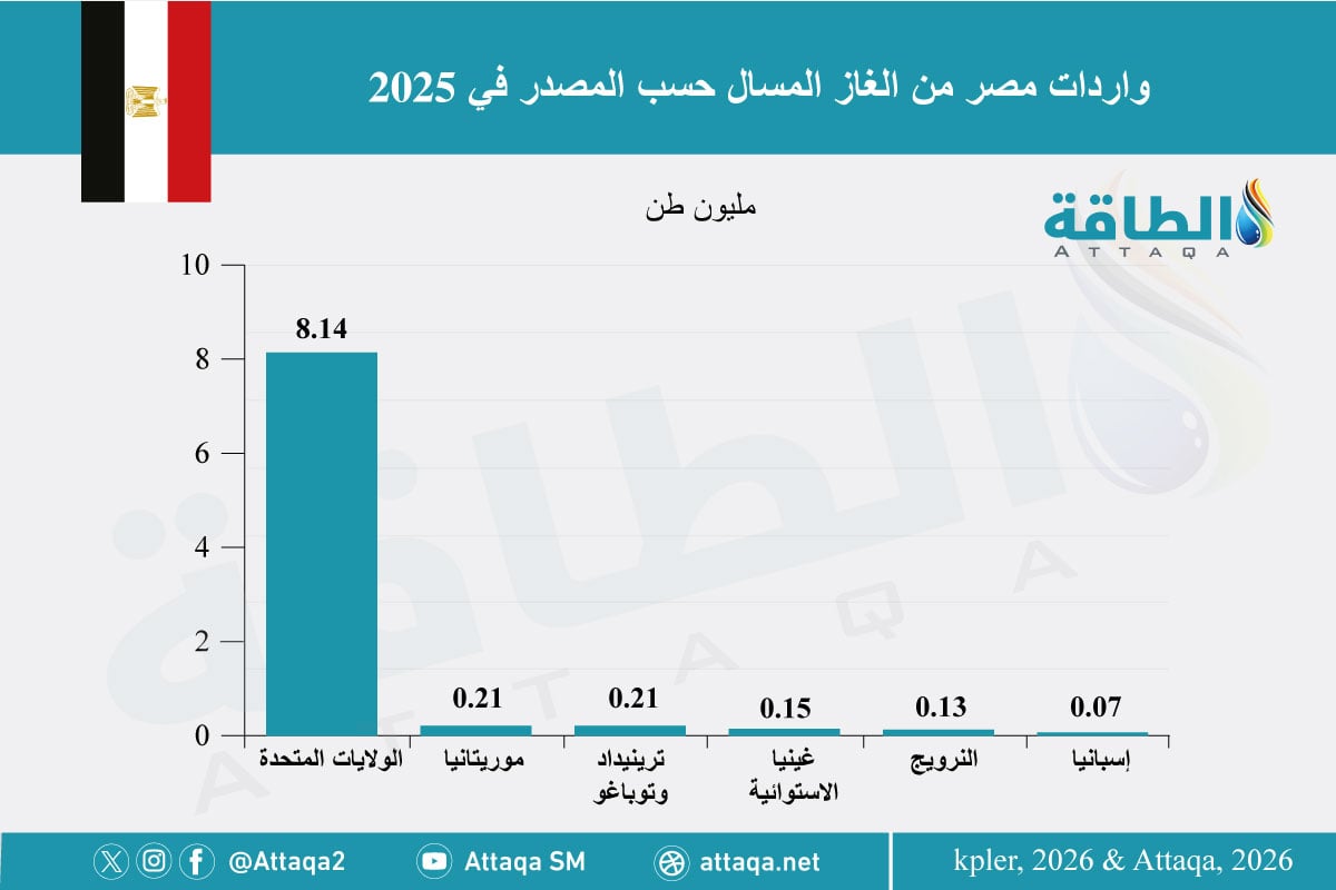 الدول المصدرة للغاز المسال إلى مصر