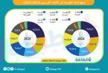 Photo of مزيج الكهرباء في الاتحاد الأوروبي.. حصة الطاقة المتجددة تلامس 50% (إنفوغرافيك)