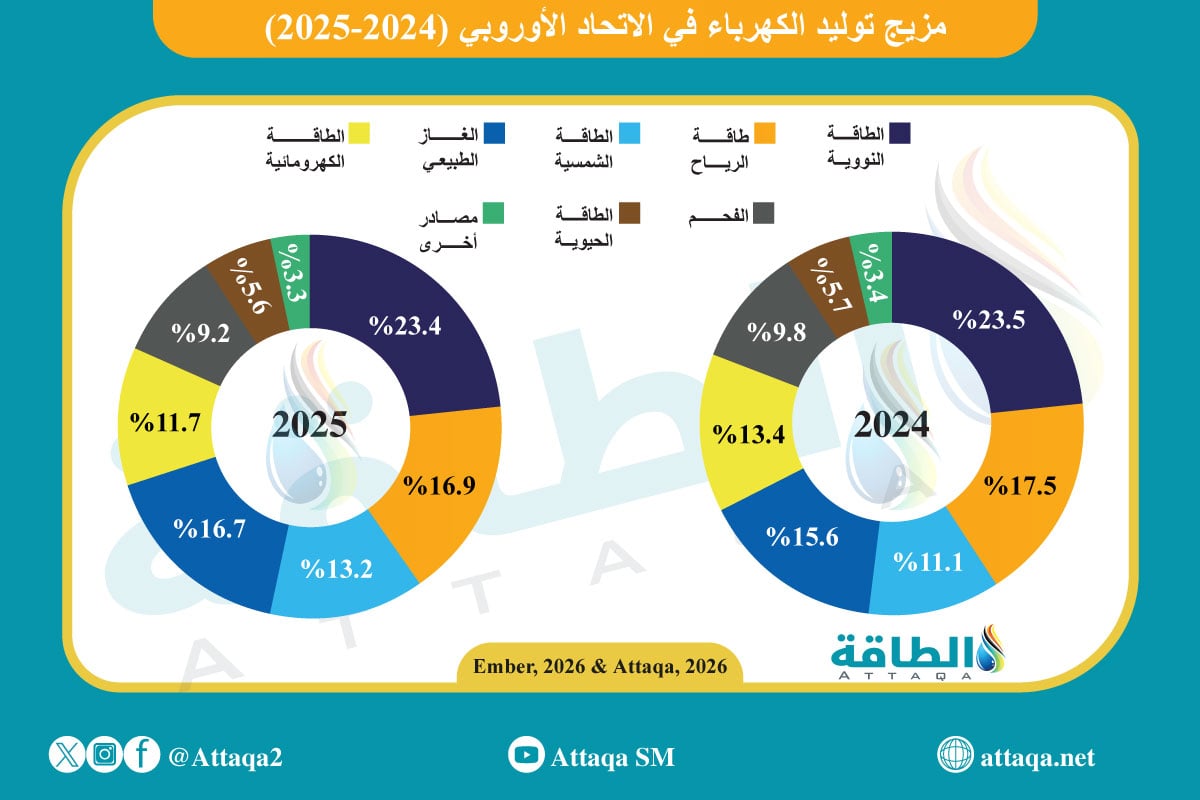 مزيج الكهرباء في الاتحاد الأوروبي 2025