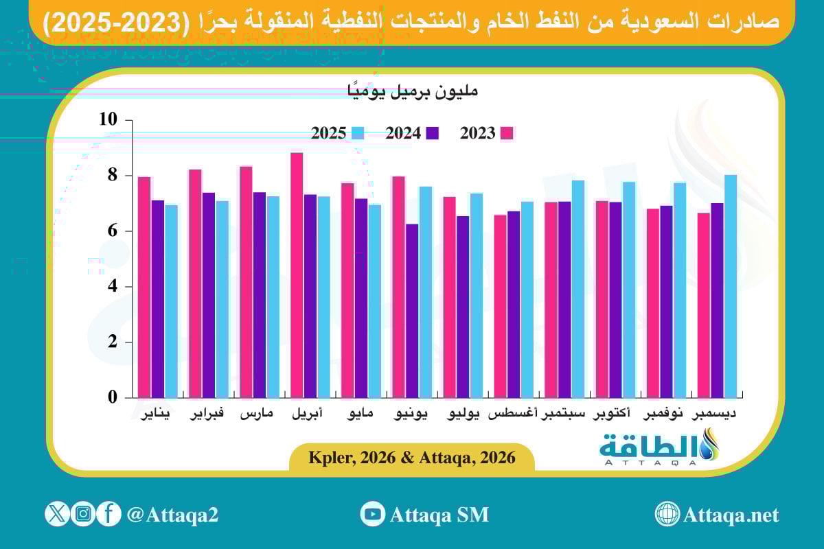 صادرات السعودية من النفط والمشتقات المنقولة بحرًا حتى نهاية 2025