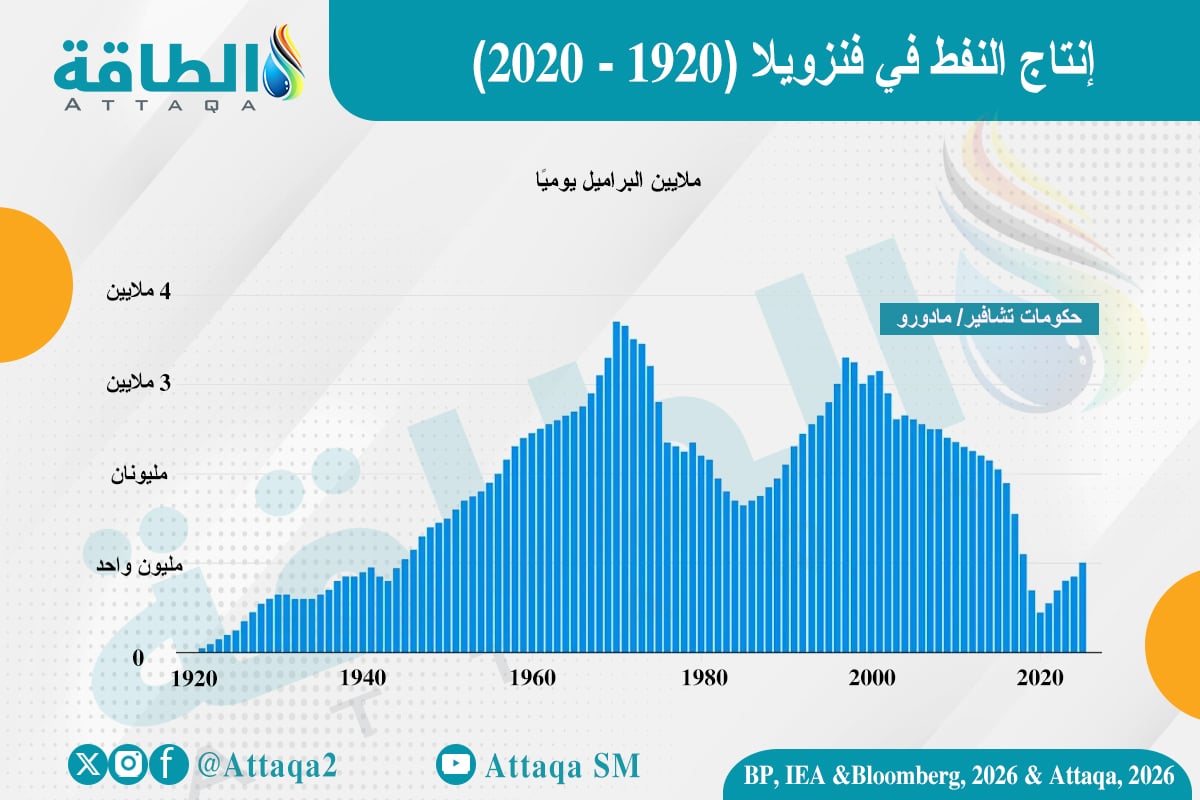 إنتاج النفط في فنزويلا