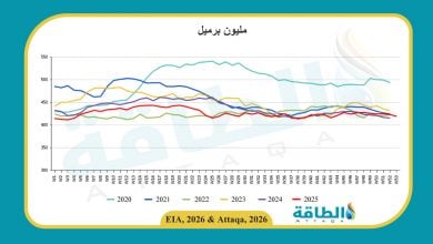 Photo of مخزونات النفط الأميركية تنخفض 3.8 مليون برميل.. وقفزة في البنزين والمقطرات