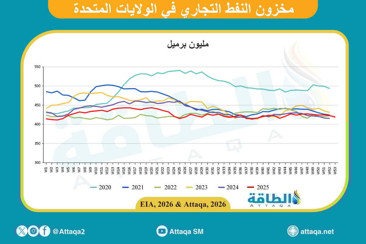 حركة مخزونات النفط الأميركية حتى 7 يناير/كانون الثاني 2026