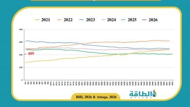 Photo of عدد حفارات النفط الأميركية ينخفض 3 في أسبوع