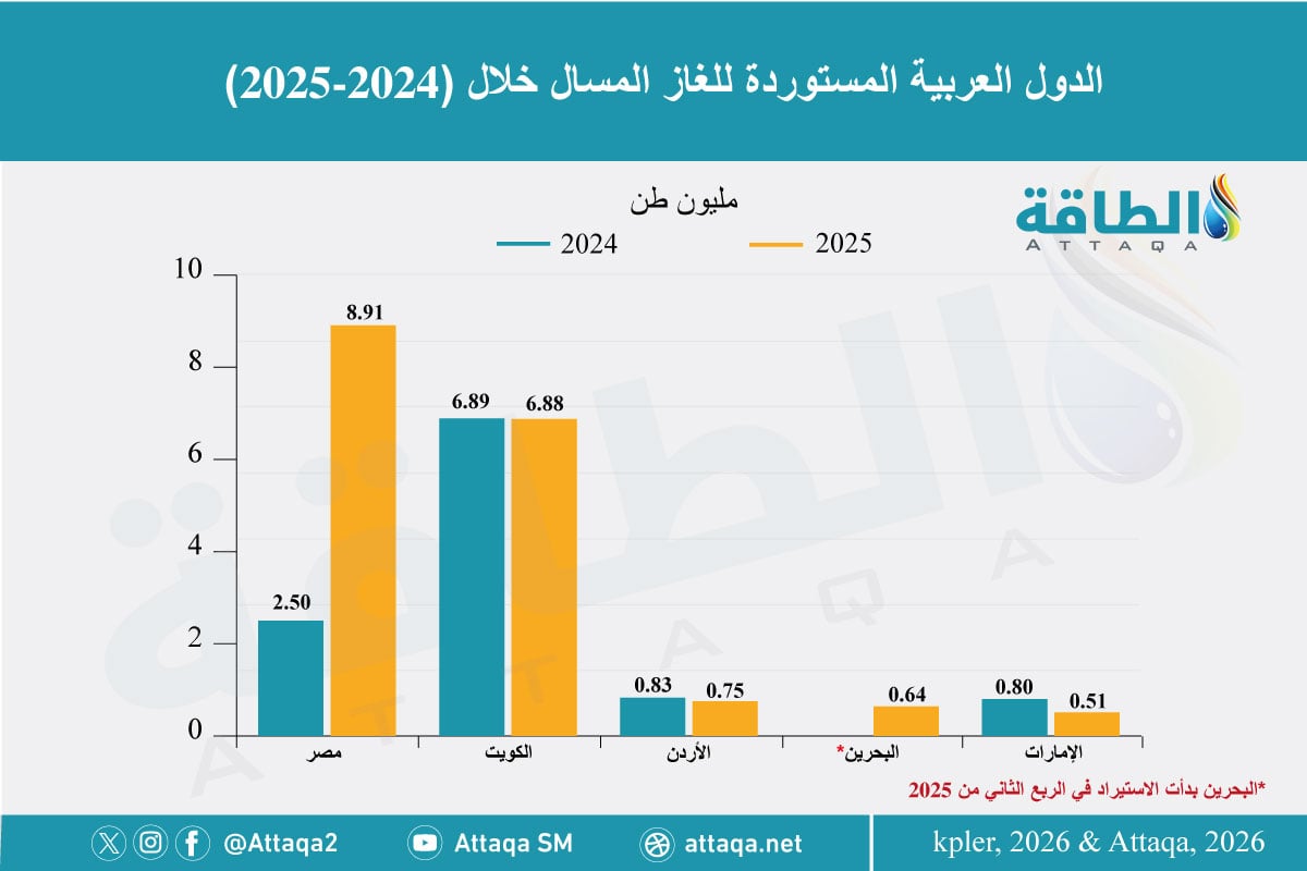 واردات الدول العربية من الغاز المسال في 2025