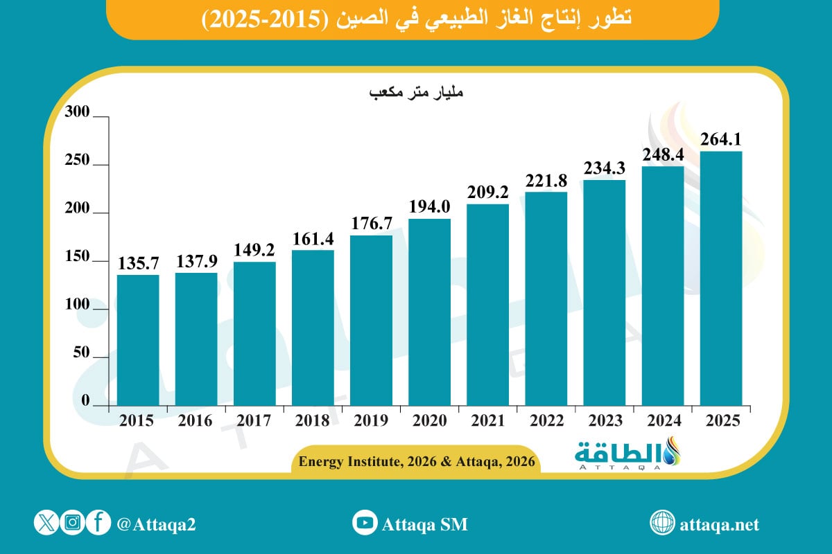 إنتاج الغاز الطبيعي في الصين (2015 -2025)