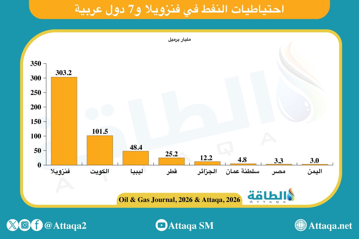 احتياطيات النفط في فنزويلا و7 دول عربية