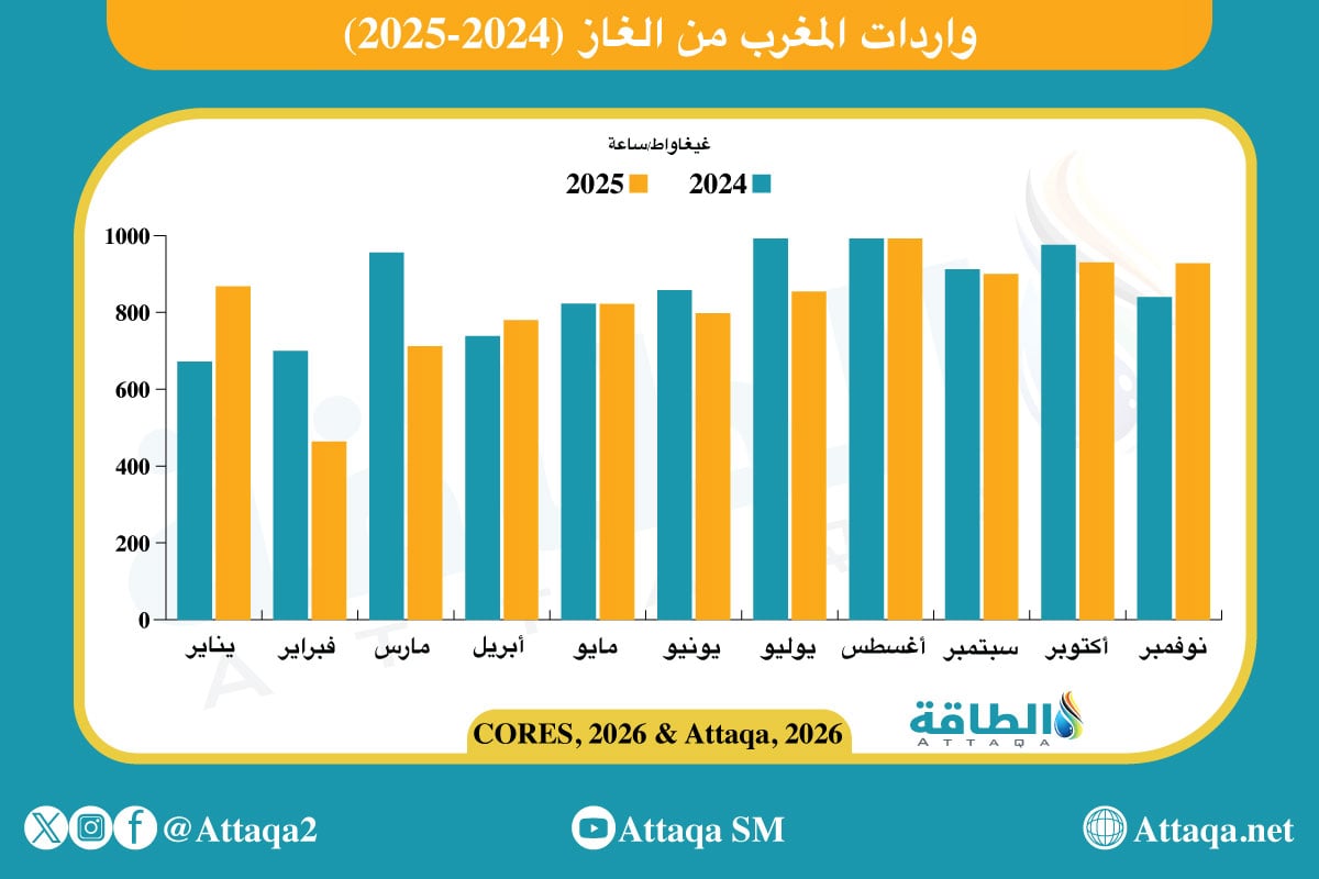 واردات المغرب من الغاز في 2025
