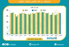 Photo of إنتاج قطر من الغاز يرتفع 847 مليون متر مكعب