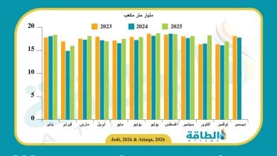 Photo of إنتاج قطر من الغاز يرتفع 847 مليون متر مكعب