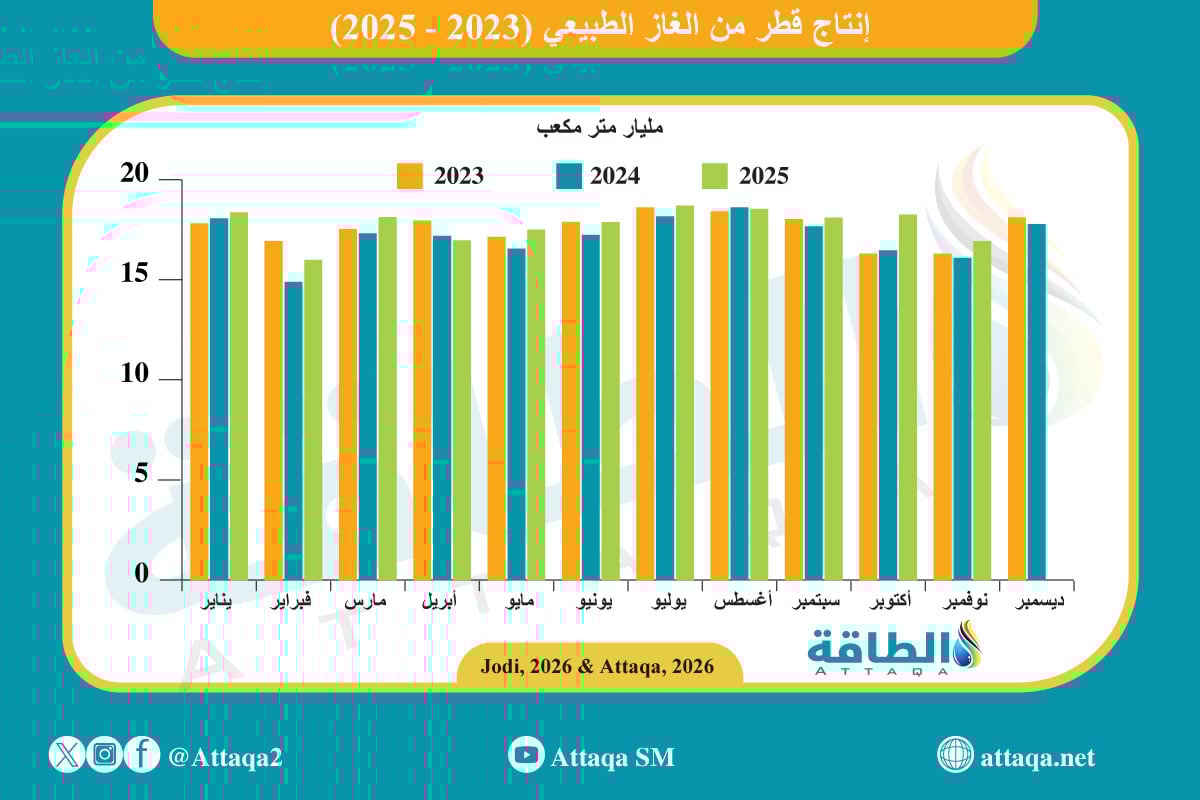 إنتاج قطر من الغاز