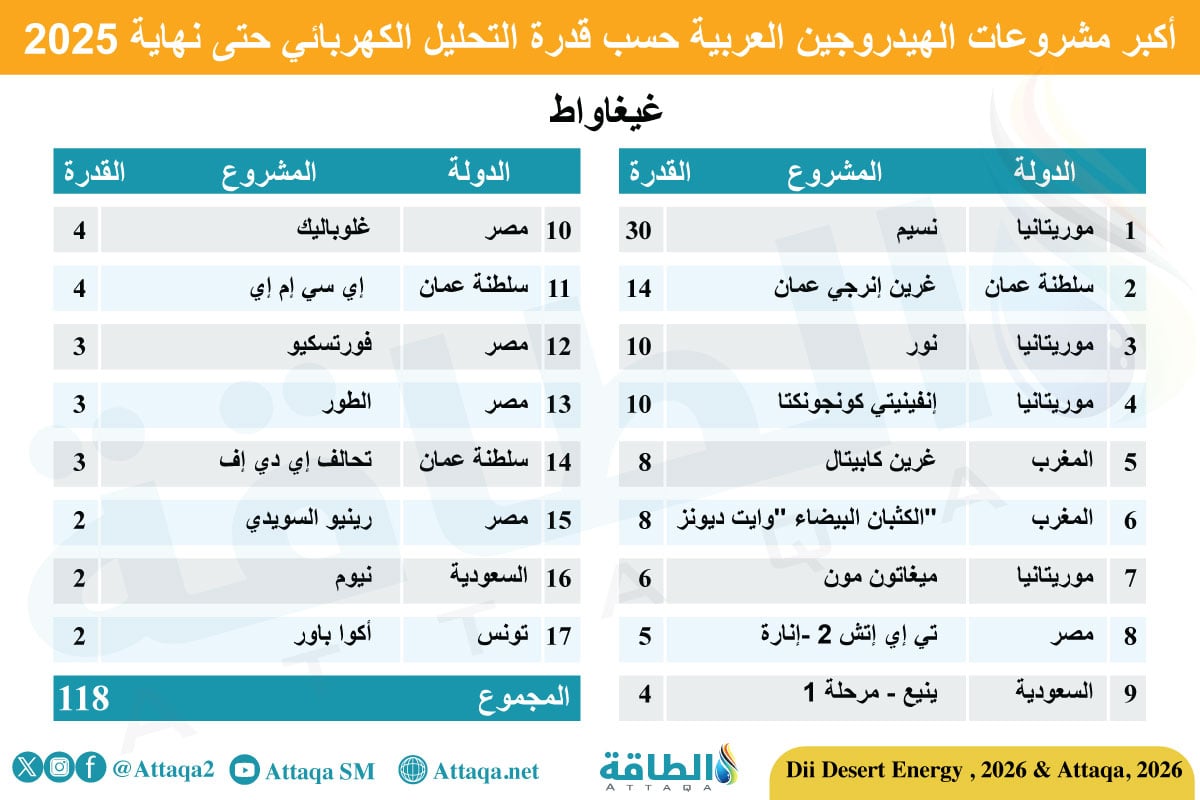 أكبر مشروعات الهيدروجين العربي حسب قدرة التحليل الكهربائي حتى نهاية 2025