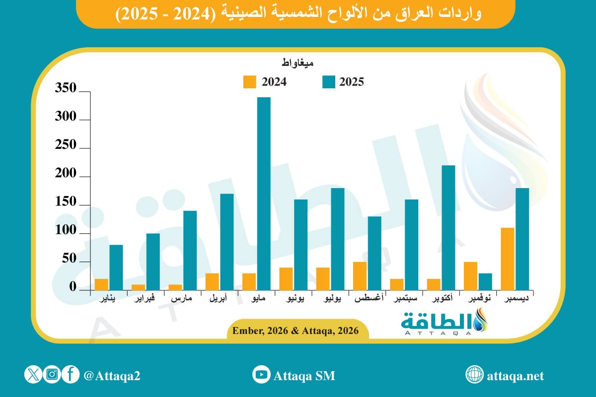 واردات العراق من الألواح الشمسية الصينية