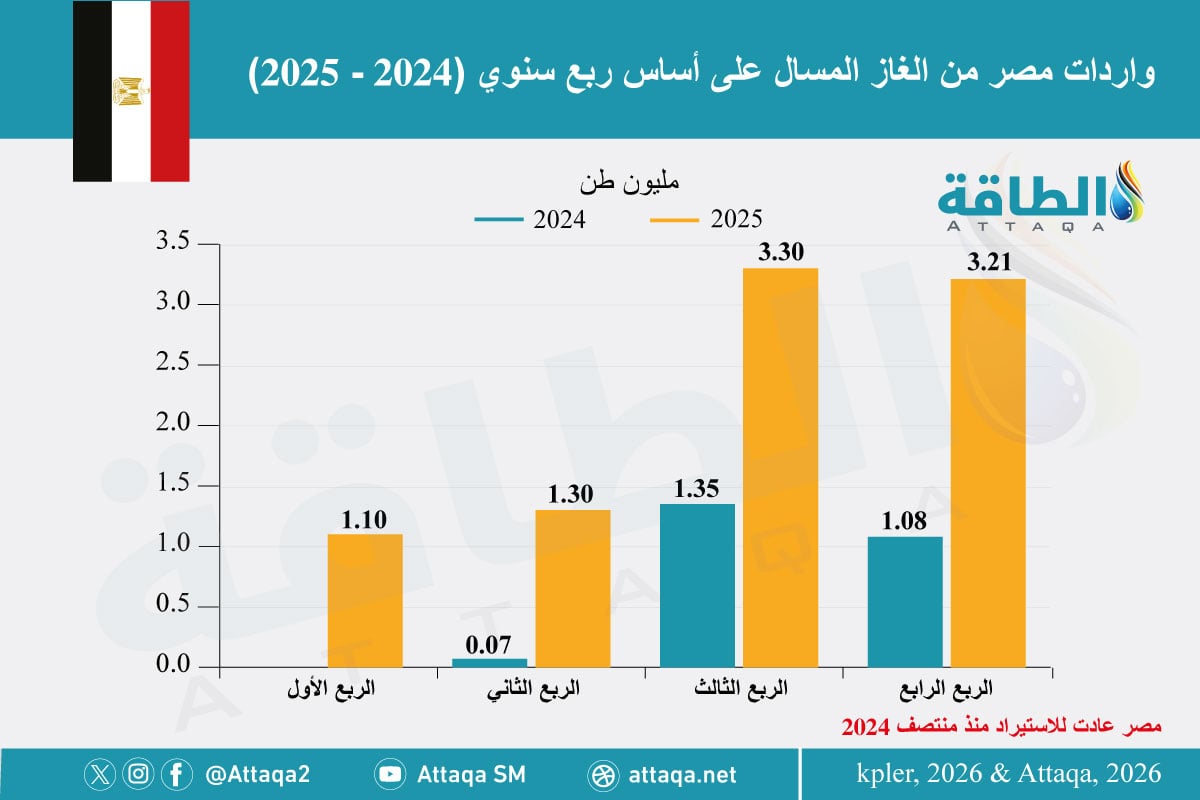 واردات مصر من الغاز المسال في 2025 و2024